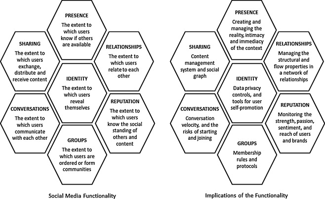 Social network, Definition, Examples, & Facts